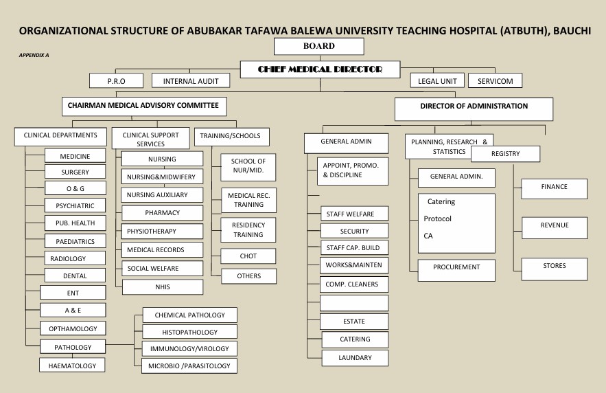 ATBUTH Organogram
